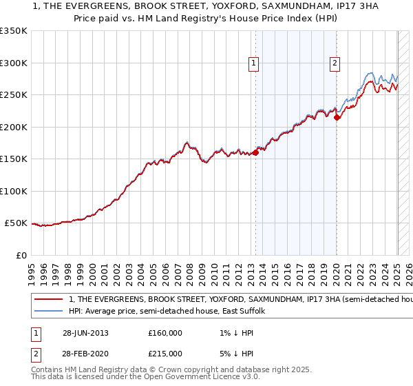 1, THE EVERGREENS, BROOK STREET, YOXFORD, SAXMUNDHAM, IP17 3HA: Price paid vs HM Land Registry's House Price Index