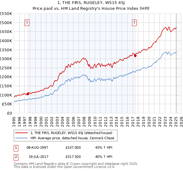 1, THE FIRS, RUGELEY, WS15 4SJ: Price paid vs HM Land Registry's House Price Index