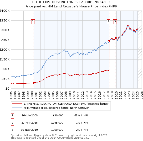 1, THE FIRS, RUSKINGTON, SLEAFORD, NG34 9FX: Price paid vs HM Land Registry's House Price Index