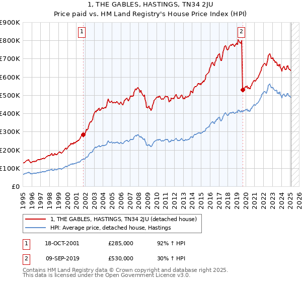 1, THE GABLES, HASTINGS, TN34 2JU: Price paid vs HM Land Registry's House Price Index