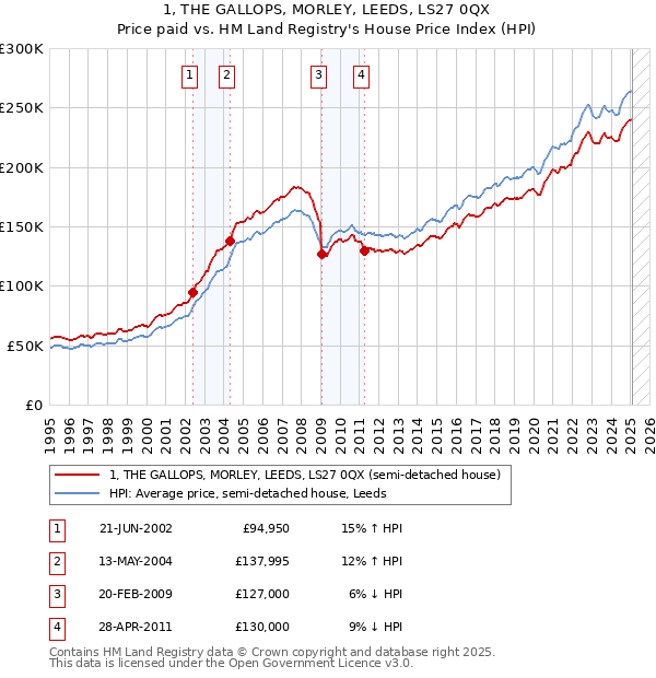 1, THE GALLOPS, MORLEY, LEEDS, LS27 0QX: Price paid vs HM Land Registry's House Price Index