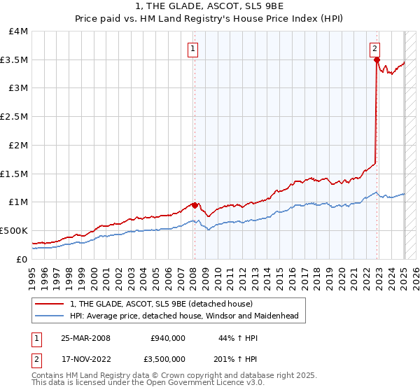 1, THE GLADE, ASCOT, SL5 9BE: Price paid vs HM Land Registry's House Price Index