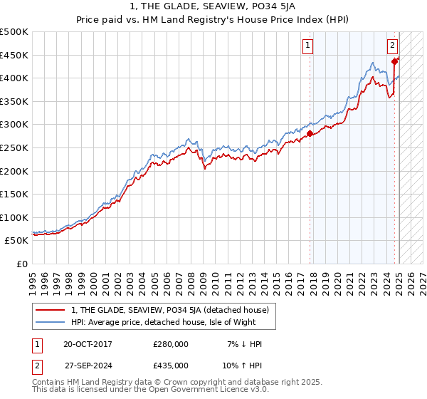 1, THE GLADE, SEAVIEW, PO34 5JA: Price paid vs HM Land Registry's House Price Index