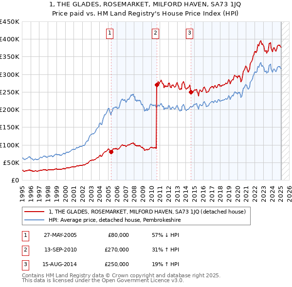1, THE GLADES, ROSEMARKET, MILFORD HAVEN, SA73 1JQ: Price paid vs HM Land Registry's House Price Index