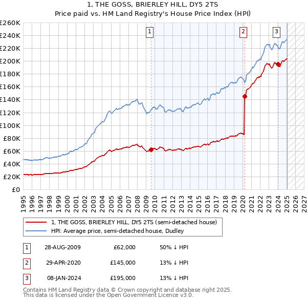 1, THE GOSS, BRIERLEY HILL, DY5 2TS: Price paid vs HM Land Registry's House Price Index