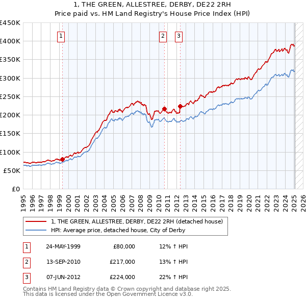 1, THE GREEN, ALLESTREE, DERBY, DE22 2RH: Price paid vs HM Land Registry's House Price Index