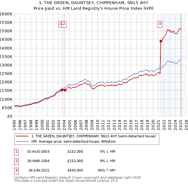 1, THE GREEN, DAUNTSEY, CHIPPENHAM, SN15 4HY: Price paid vs HM Land Registry's House Price Index