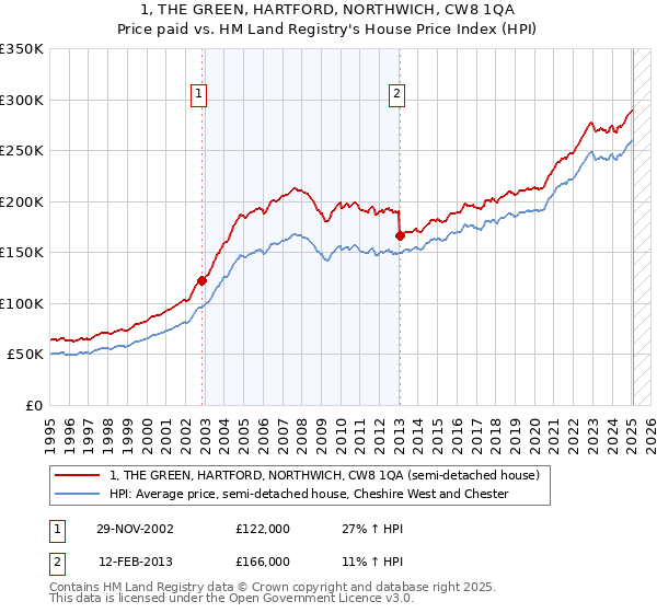 1, THE GREEN, HARTFORD, NORTHWICH, CW8 1QA: Price paid vs HM Land Registry's House Price Index