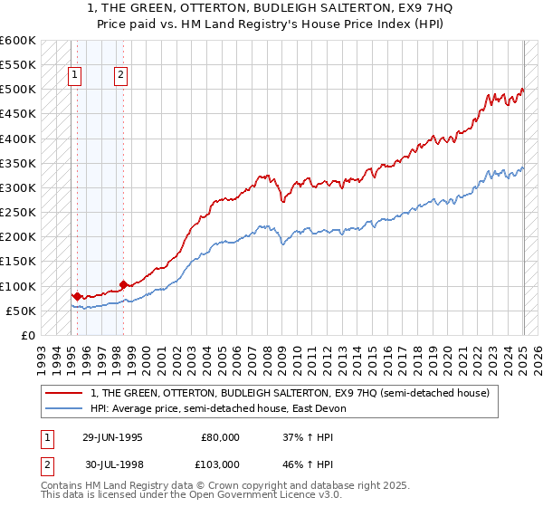 1, THE GREEN, OTTERTON, BUDLEIGH SALTERTON, EX9 7HQ: Price paid vs HM Land Registry's House Price Index