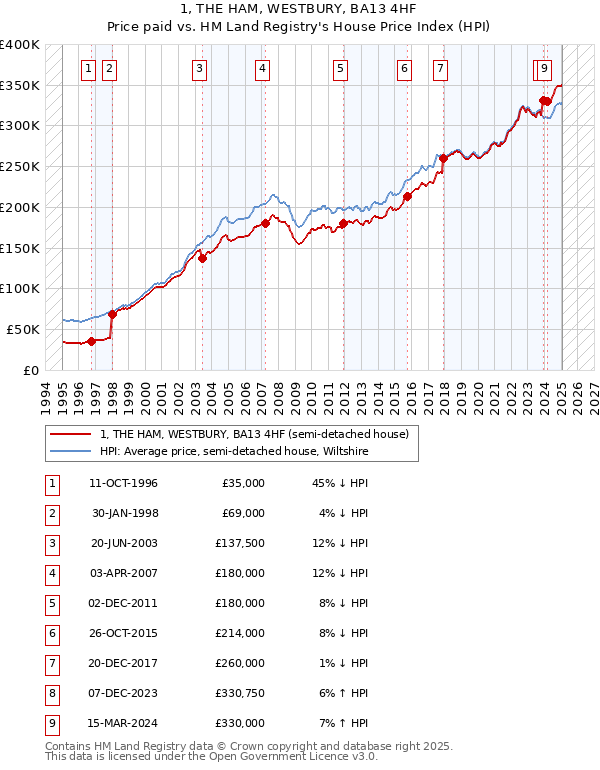 1, THE HAM, WESTBURY, BA13 4HF: Price paid vs HM Land Registry's House Price Index