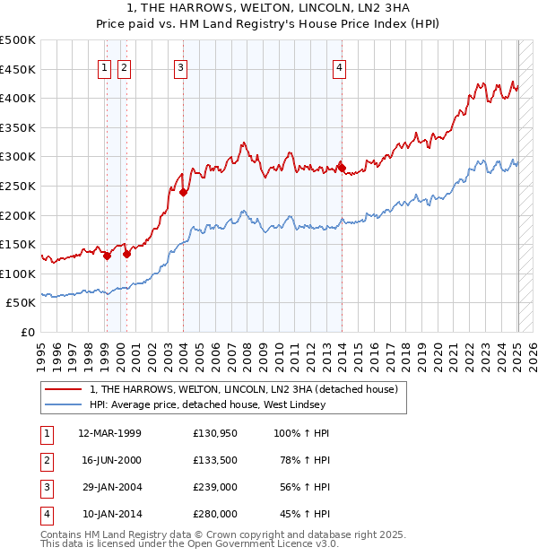 1, THE HARROWS, WELTON, LINCOLN, LN2 3HA: Price paid vs HM Land Registry's House Price Index