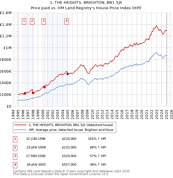 1, THE HEIGHTS, BRIGHTON, BN1 5JX: Price paid vs HM Land Registry's House Price Index