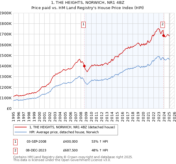 1, THE HEIGHTS, NORWICH, NR1 4BZ: Price paid vs HM Land Registry's House Price Index