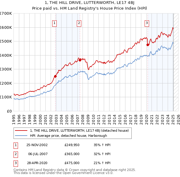 1, THE HILL DRIVE, LUTTERWORTH, LE17 4BJ: Price paid vs HM Land Registry's House Price Index