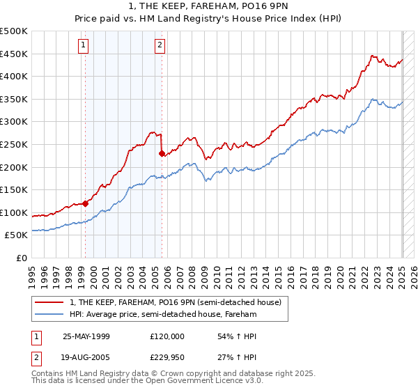 1, THE KEEP, FAREHAM, PO16 9PN: Price paid vs HM Land Registry's House Price Index