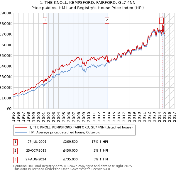 1, THE KNOLL, KEMPSFORD, FAIRFORD, GL7 4NN: Price paid vs HM Land Registry's House Price Index
