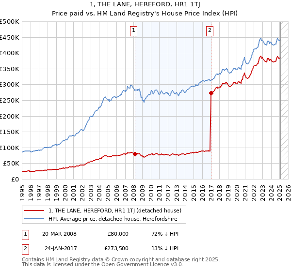1, THE LANE, HEREFORD, HR1 1TJ: Price paid vs HM Land Registry's House Price Index
