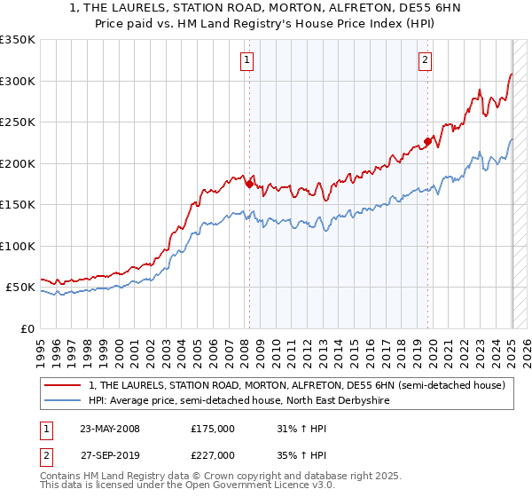 1, THE LAURELS, STATION ROAD, MORTON, ALFRETON, DE55 6HN: Price paid vs HM Land Registry's House Price Index