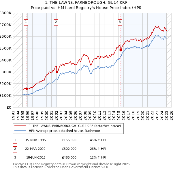1, THE LAWNS, FARNBOROUGH, GU14 0RF: Price paid vs HM Land Registry's House Price Index