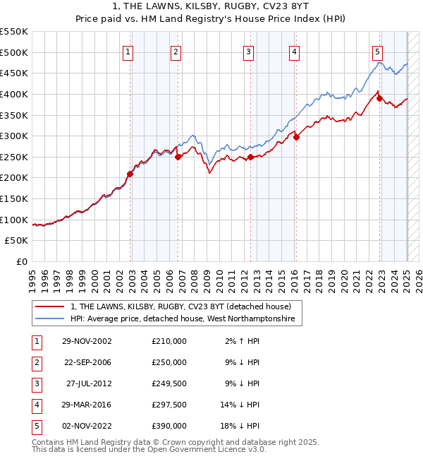 1, THE LAWNS, KILSBY, RUGBY, CV23 8YT: Price paid vs HM Land Registry's House Price Index