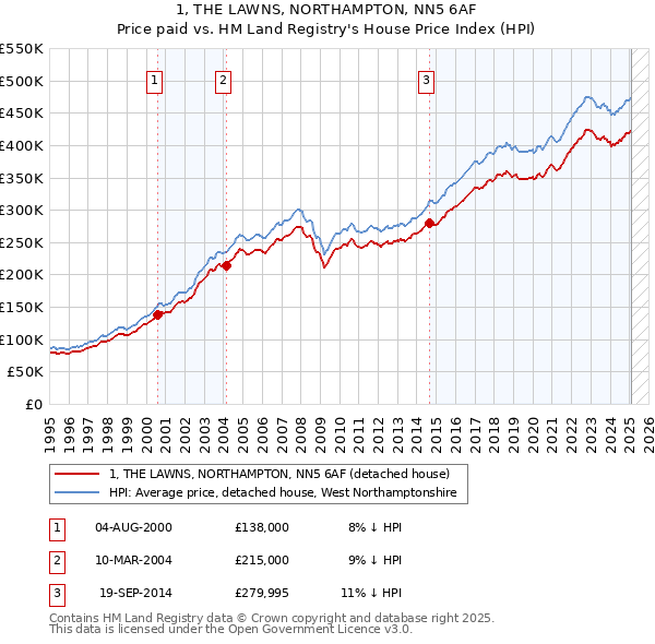 1, THE LAWNS, NORTHAMPTON, NN5 6AF: Price paid vs HM Land Registry's House Price Index