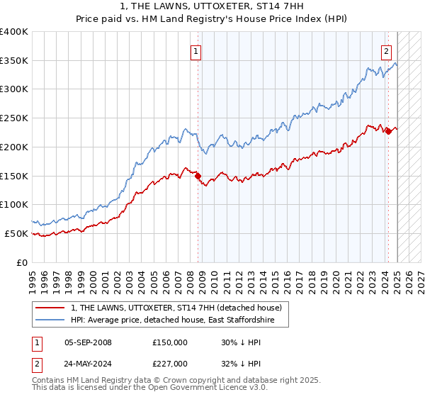 1, THE LAWNS, UTTOXETER, ST14 7HH: Price paid vs HM Land Registry's House Price Index