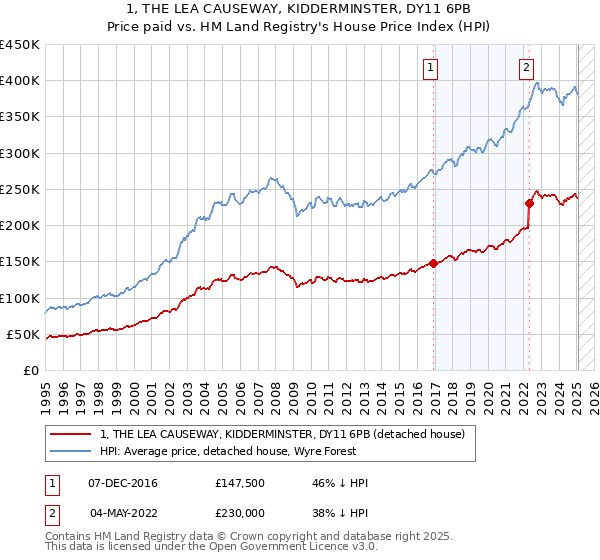 1, THE LEA CAUSEWAY, KIDDERMINSTER, DY11 6PB: Price paid vs HM Land Registry's House Price Index