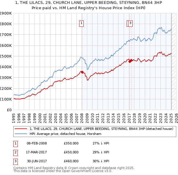 1, THE LILACS, 29, CHURCH LANE, UPPER BEEDING, STEYNING, BN44 3HP: Price paid vs HM Land Registry's House Price Index