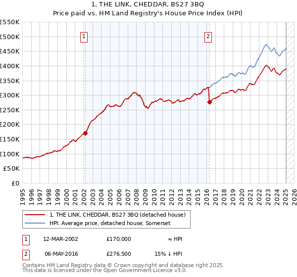 1, THE LINK, CHEDDAR, BS27 3BQ: Price paid vs HM Land Registry's House Price Index