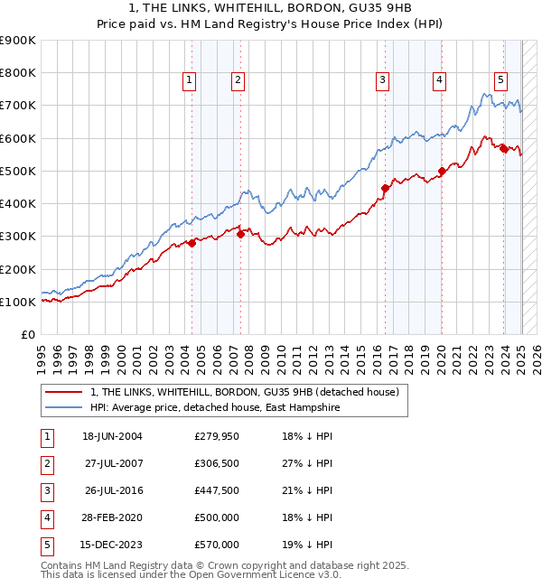 1, THE LINKS, WHITEHILL, BORDON, GU35 9HB: Price paid vs HM Land Registry's House Price Index