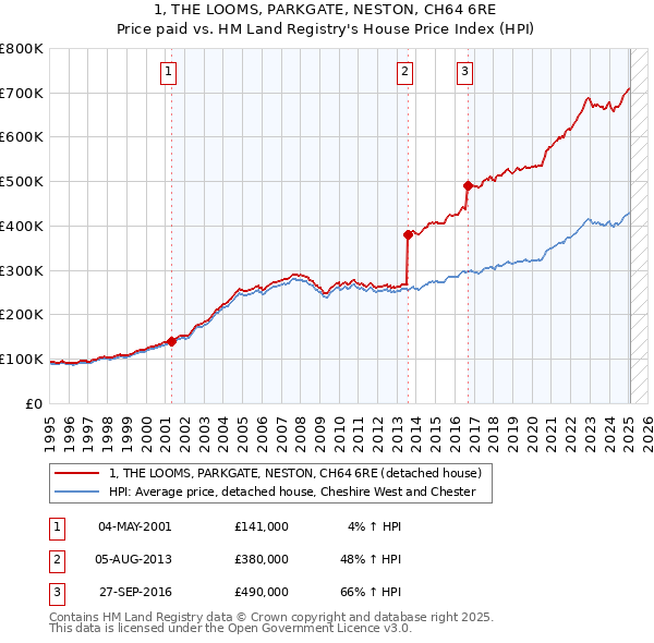 1, THE LOOMS, PARKGATE, NESTON, CH64 6RE: Price paid vs HM Land Registry's House Price Index