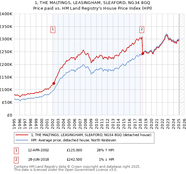 1, THE MALTINGS, LEASINGHAM, SLEAFORD, NG34 8GQ: Price paid vs HM Land Registry's House Price Index