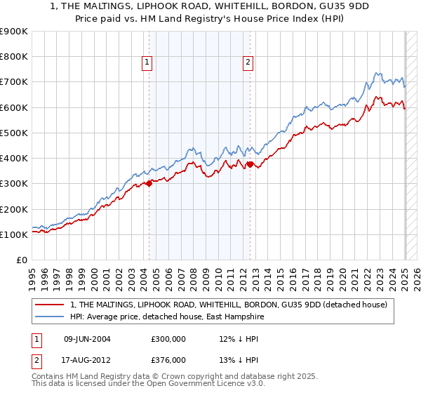 1, THE MALTINGS, LIPHOOK ROAD, WHITEHILL, BORDON, GU35 9DD: Price paid vs HM Land Registry's House Price Index
