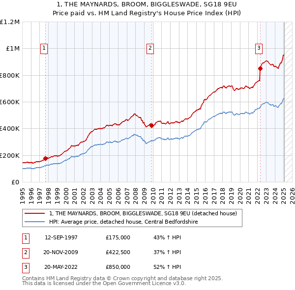1, THE MAYNARDS, BROOM, BIGGLESWADE, SG18 9EU: Price paid vs HM Land Registry's House Price Index