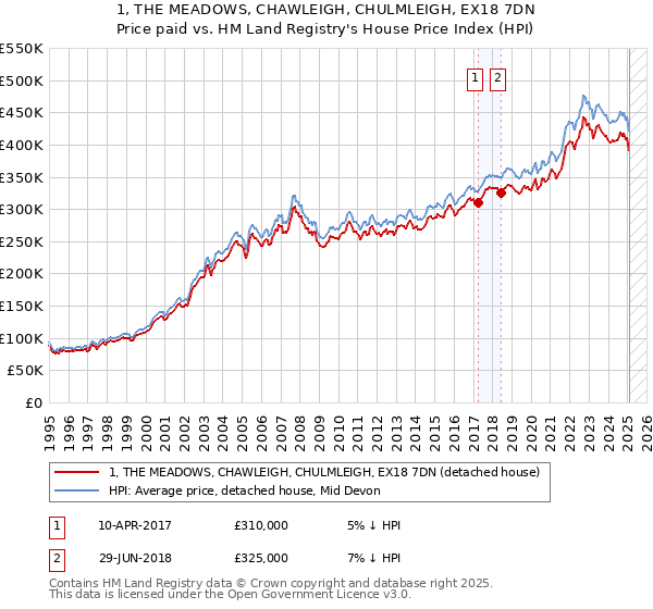 1, THE MEADOWS, CHAWLEIGH, CHULMLEIGH, EX18 7DN: Price paid vs HM Land Registry's House Price Index