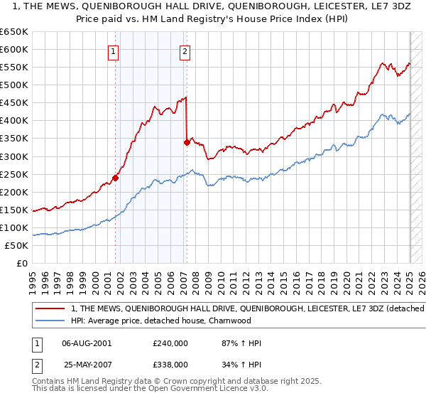 1, THE MEWS, QUENIBOROUGH HALL DRIVE, QUENIBOROUGH, LEICESTER, LE7 3DZ: Price paid vs HM Land Registry's House Price Index