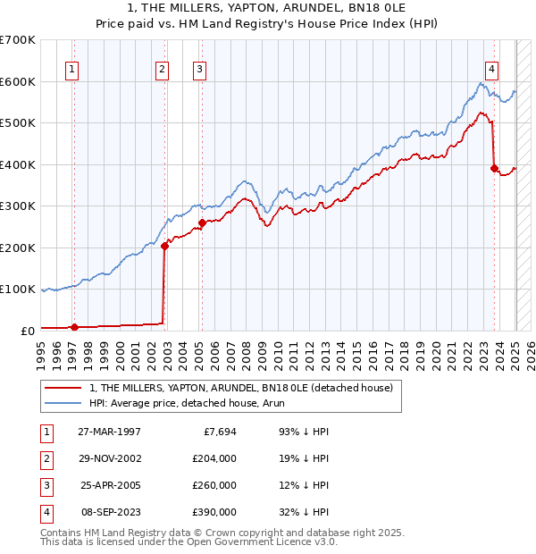 1, THE MILLERS, YAPTON, ARUNDEL, BN18 0LE: Price paid vs HM Land Registry's House Price Index