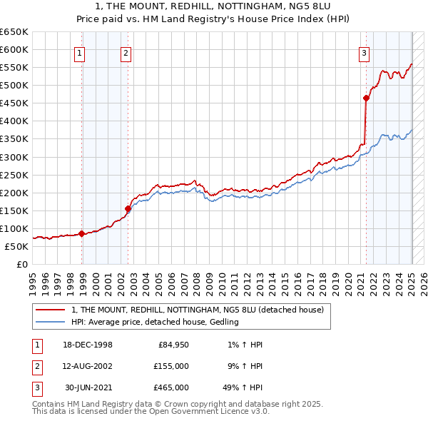 1, THE MOUNT, REDHILL, NOTTINGHAM, NG5 8LU: Price paid vs HM Land Registry's House Price Index