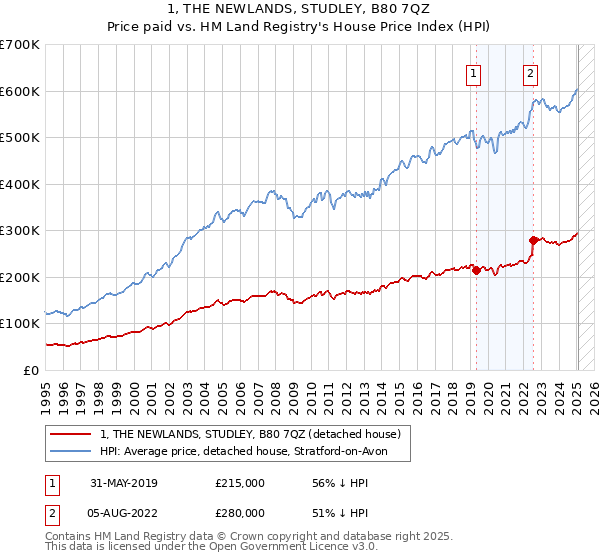 1, THE NEWLANDS, STUDLEY, B80 7QZ: Price paid vs HM Land Registry's House Price Index