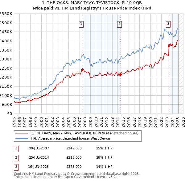 1, THE OAKS, MARY TAVY, TAVISTOCK, PL19 9QR: Price paid vs HM Land Registry's House Price Index
