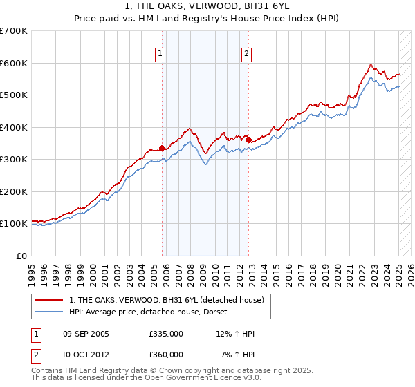 1, THE OAKS, VERWOOD, BH31 6YL: Price paid vs HM Land Registry's House Price Index