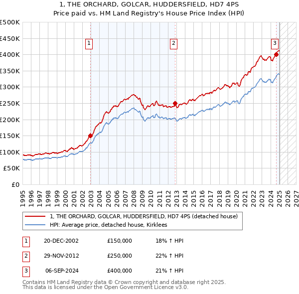 1, THE ORCHARD, GOLCAR, HUDDERSFIELD, HD7 4PS: Price paid vs HM Land Registry's House Price Index