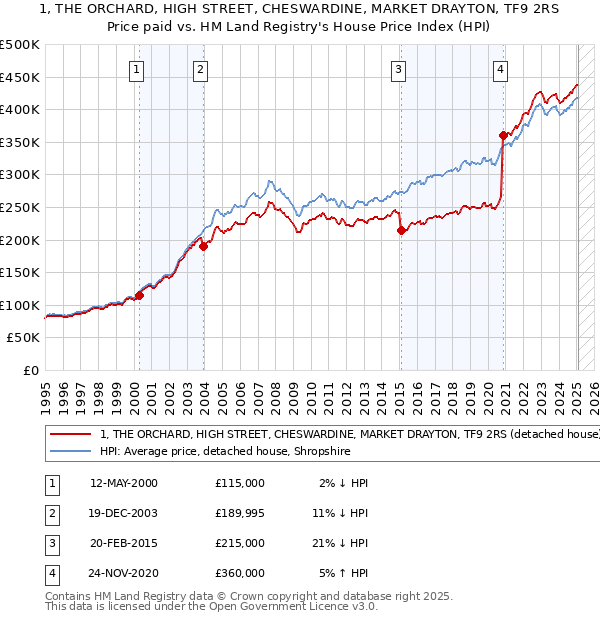 1, THE ORCHARD, HIGH STREET, CHESWARDINE, MARKET DRAYTON, TF9 2RS: Price paid vs HM Land Registry's House Price Index