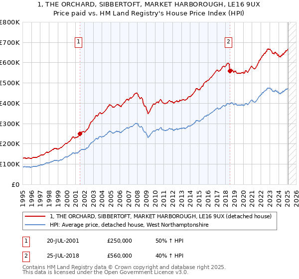 1, THE ORCHARD, SIBBERTOFT, MARKET HARBOROUGH, LE16 9UX: Price paid vs HM Land Registry's House Price Index