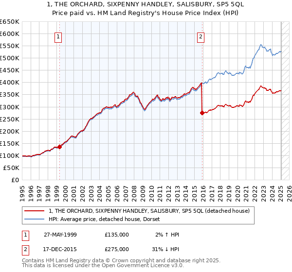 1, THE ORCHARD, SIXPENNY HANDLEY, SALISBURY, SP5 5QL: Price paid vs HM Land Registry's House Price Index