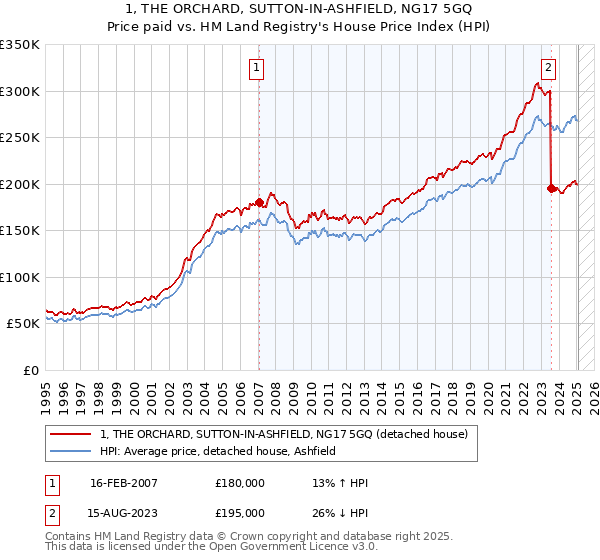 1, THE ORCHARD, SUTTON-IN-ASHFIELD, NG17 5GQ: Price paid vs HM Land Registry's House Price Index