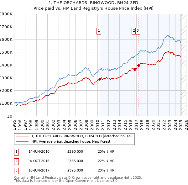 1, THE ORCHARDS, RINGWOOD, BH24 3FD: Price paid vs HM Land Registry's House Price Index