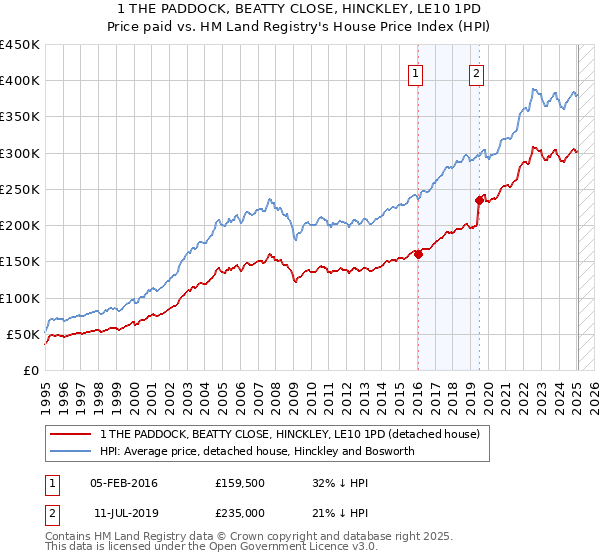 1 THE PADDOCK, BEATTY CLOSE, HINCKLEY, LE10 1PD: Price paid vs HM Land Registry's House Price Index