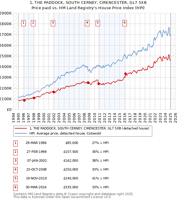 1, THE PADDOCK, SOUTH CERNEY, CIRENCESTER, GL7 5XB: Price paid vs HM Land Registry's House Price Index