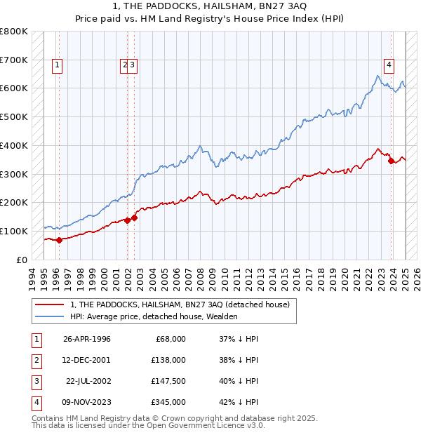 1, THE PADDOCKS, HAILSHAM, BN27 3AQ: Price paid vs HM Land Registry's House Price Index